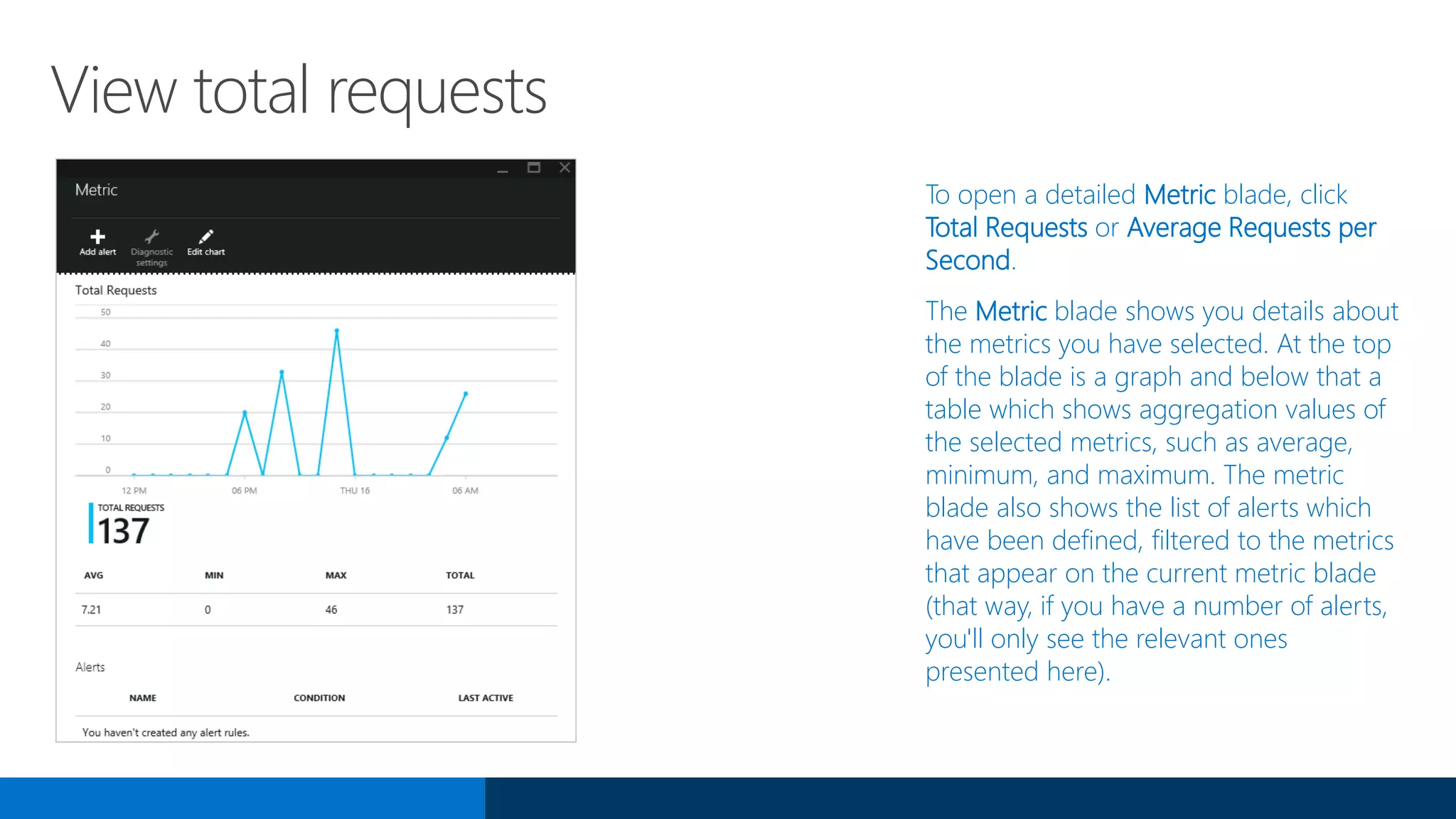 View total requests
To open a detailed Metric blade, click
Total Requests or Average Requests per
Second.
The Metric blade shows you details about
the metrics you have selected. At the top
of the blade is a graph and below that a
table which shows aggregation values of
the selected metrics, such as average,
minimum, and maximum. The metric
blade also shows the list of alerts which
have been defined, filtered to the metrics
that appear on the current metric blade
(that way, if you have a number of alerts,
you'll only see the relevant ones
presented here).
 