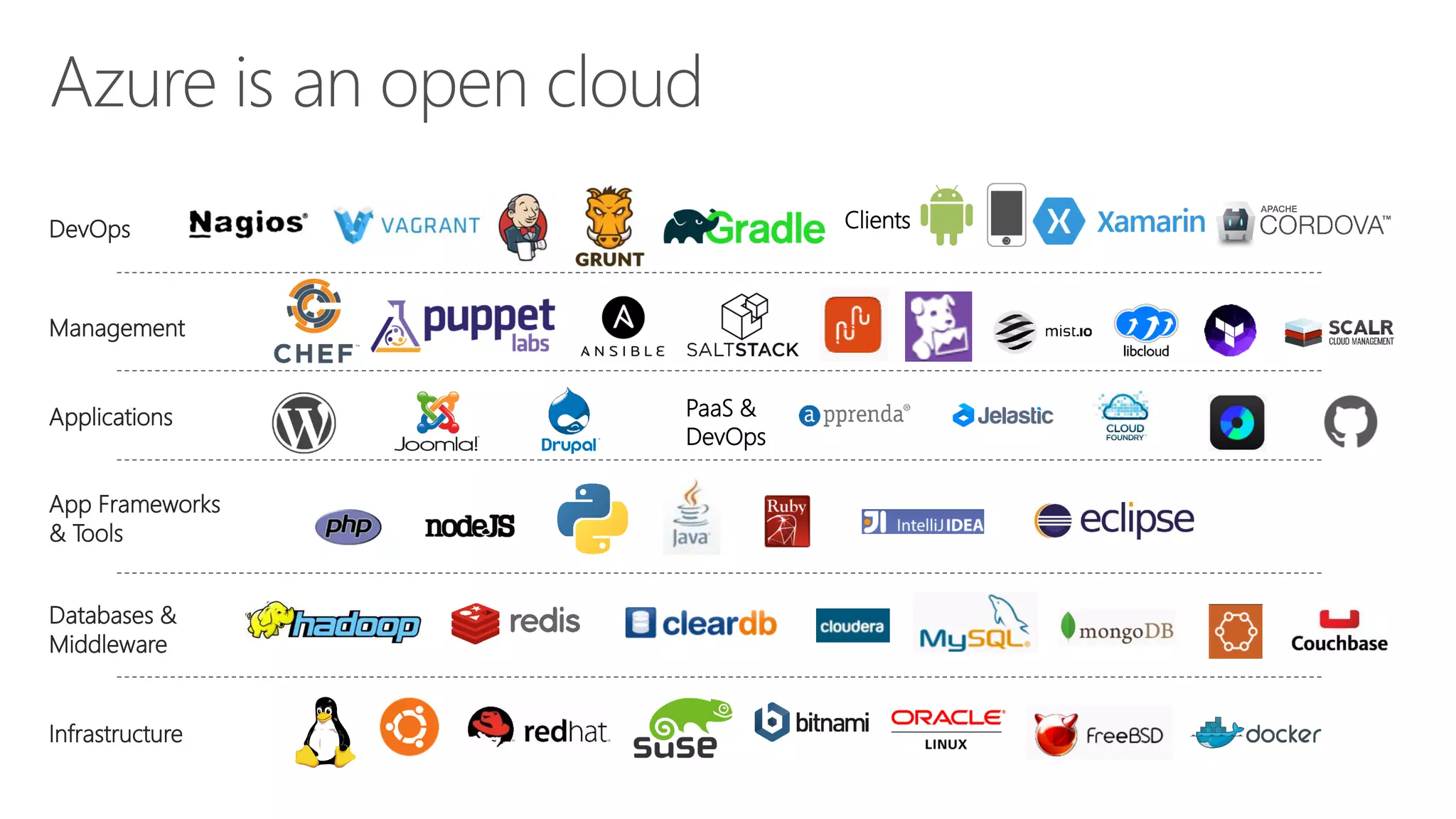 Applications
Clients
Infrastructure
Management
Databases &
Middleware
App Frameworks
& Tools
DevOps
PaaS &
DevOps
 