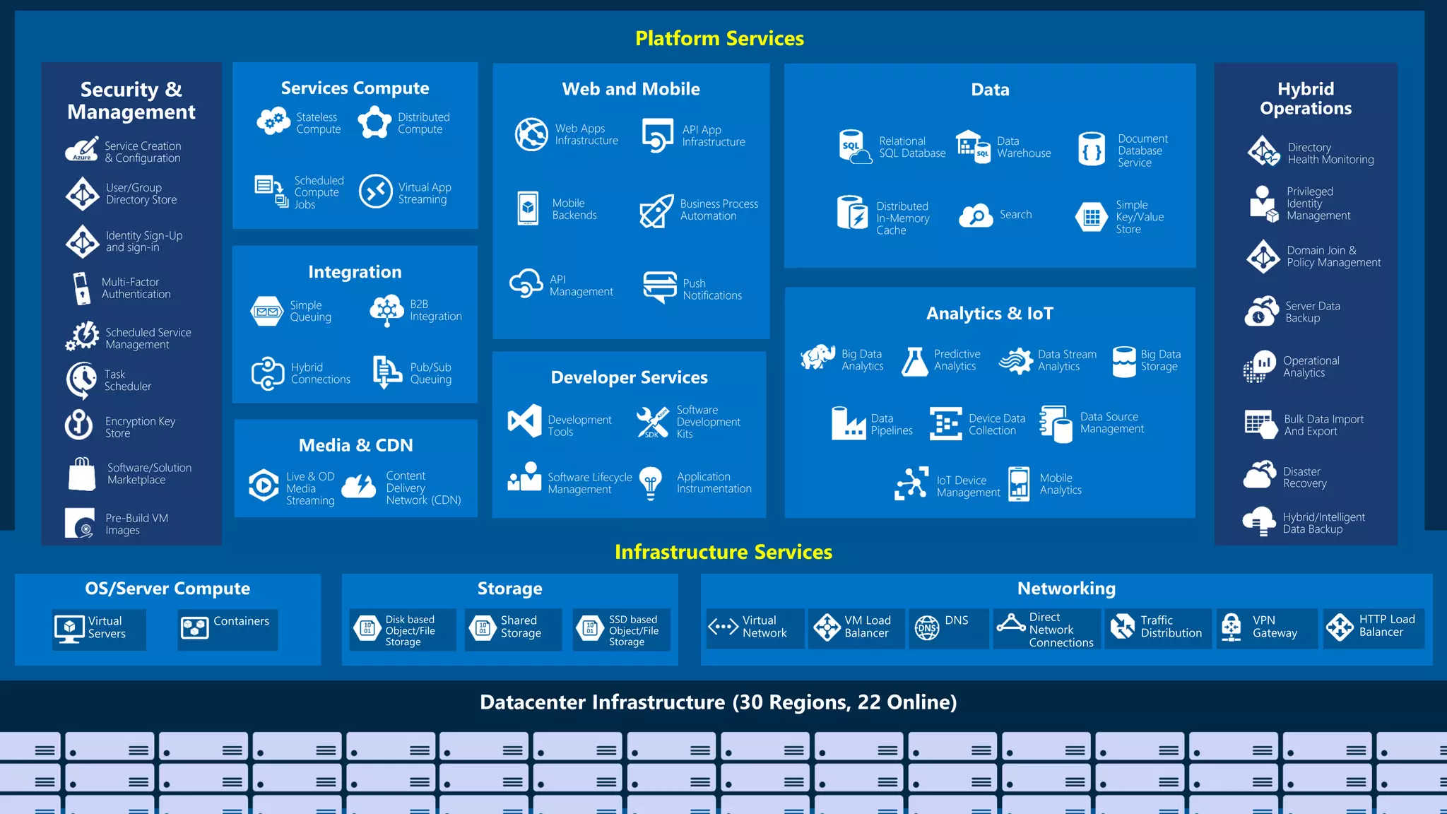 Platform Services
Infrastructure Services
Web Apps
Infrastructure
Mobile
Backends
API
Management
API App
Infrastructure
Business Process
Automation
Push
Notifications
Content
Delivery
Network (CDN)
Live & OD
Media
Streaming
B2B
Integration
Hybrid
Connections
Pub/Sub
Queuing
Simple
Queuing
Hybrid
Operations
Server Data
Backup
Hybrid/Intelligent
Data Backup
Disaster
Recovery
Bulk Data Import
And Export
Relational
SQL Database
Document
Database
Service
Distributed
In-Memory
Cache
Search
Simple
Key/Value
Store
Data
Warehouse Directory
Health Monitoring
Privileged
Identity
Management
Operational
Analytics
Stateless
Compute
Scheduled
Compute
Jobs
Virtual App
Streaming
Distributed
Compute
Development
Tools
Application
Instrumentation
Software
Development
Kits
Software Lifecycle
Management
Domain Join &
Policy Management
Big Data
Analytics
Predictive
Analytics
Data Stream
Analytics
Data
Pipelines
Device Data
Collection
Mobile
Analytics
Big Data
Storage
IoT Device
Management
Data Source
Management
Security &
Management
User/Group
Directory Store
Multi-Factor
Authentication
Scheduled Service
Management
Service Creation
& Configuration
Encryption Key
Store
Software/Solution
Marketplace
Pre-Build VM
Images
Identity Sign-Up
and sign-in
Task
Scheduler
 