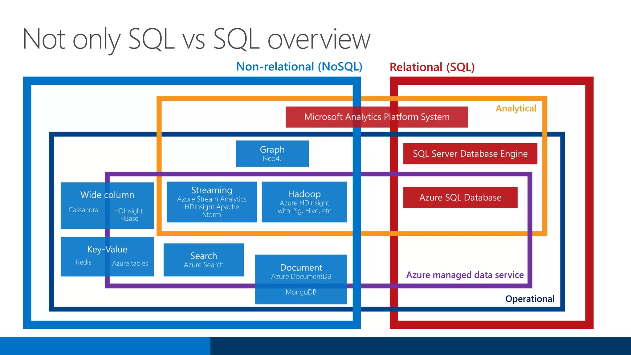 Not only SQL vs SQL overview
SQL Server Database Engine
Azure SQL Database
Relational (SQL)Non-relational (NoSQL)
Analytical
Azure managed data service
Operational
Microsoft Analytics Platform System
 