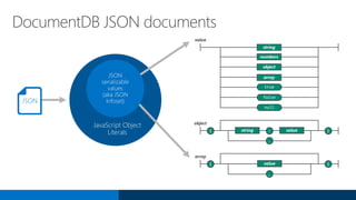 DocumentDB JSON documents
JavaScript Object
Literals
JSON
value
object
array
string
numbers
object
array
true
false
null
string value
value
 