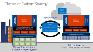 The Azure Platform Strategy
Public, Global, Shared DatacentersMicrosoft Azure Stack
& Cloud Platform System
Security&
Management
SaaS
(Software as a Service)
O365, CRM, VSO etc…
+
3rd Party SaaS Solutions
Public
Cloud
Platform
Hybrid
Operations
Security&
Management
Hybrid
Operations
 