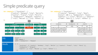 Simple predicate query
SQL SELECT *
FROM company C
WHERE C.headquarter = 'Belgium'
Results [ {
"locations": [{ "country": "Germany", "city": "Berlin" },{ "country": "France", "city": "Paris" }],
"headquarter": "Belgium",
"exports": [{ "city": "Moscow" },{ "city": "Athens" } ]
}]
Var company1= { “locations” : [
{“country”: “Germany”, “city”: “Berlin”},
{“country”: “France”, “city”: “Paris”},
], “headquarter”: “Belgium”, “exports”: [
{ “city”; “Moscow” },{ “city: ”Athens” }]
};
Var company2= { “locations” :
[{“country”: “Germany”, “city”: “Bonn”,
revenue”: 200 } ], “headquarter”: “Italy”,
“exports”: [ { “city”; “Berlin” },{ “dealers”:
[{“name”: “Hans”}] }, {city”: ”Athens” }]
};
Locations Headquarter Exports
City CityDealers
Germany Bonn 200 Berlin Name Athens
0 Italy 0 1
Hans
Country City Revenue
Locations Headquarter
Belgium
Country City Country City
Germany Berlin France Paris
Exports
CityCity
Moscow Athens
0 10 1
 
