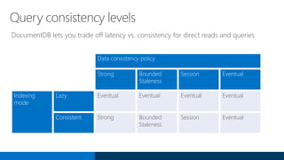 Query consistency levels
Data consistency policy
Strong Bounded
Staleness
Session Eventual
Indexing
mode
Lazy Eventual Eventual Eventual Eventual
Consistent Strong Bounded
Staleness
Session Eventual
DocumentDB lets you trade off latency vs. consistency for direct reads and queries
 
