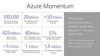 1 Trillion
Messages delivered every
month with Event Hubs
100,000
New Azure customer
subscriptions/month
20Million
SQL database hours
used every day
>5Trillion
Storage transactions
every month
60Billion
Hits to Websites run on
Azure Web App Service
425Million
Azure Active
Directory Users
Azure Momentum
57%
Of Fortune 500 Companies
use Microsoft Azure
>50Trillion
Storage objects
in Azure
1.4 Million
SQL Databases Deployed
In Azure
“Microsoft is
growing its cloud
revenue faster than
Amazon” – Business
Insider 2016
AWS revenue grew about
69% but Microsoft Azure
revenue grew by 127%
 