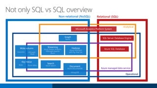 Not only SQL vs SQL overview
SQL Server Database Engine
Azure SQL Database
Relational (SQL)Non-relational (NoSQL)
Analytical
Azure managed data service
Operational
Microsoft Analytics Platform System
 