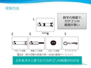 実験⽅方法
19	
1	
2	
 3	
 4	
 5	
数字の順番で、
カテゴリの
範囲が狭い
どれをネケと思うかでカテゴリの粒粒度度がわかる
 