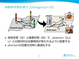 多様体学習を使う [Changpinyo+16]
l  単語空間（左）と画像区間（右）で、phantom（biと
vi）との相対的な位置関係が保たれるように配置する
l  phantomの位置も同時に最適化する
35	
 
