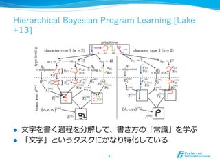 Hierarchical Bayesian Program Learning [Lake
+13]
l  ⽂文字を書く過程を分解して、書き⽅方の「常識識」を学ぶ
l  「⽂文字」というタスクにかなり特化している
41	
 