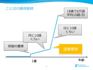 ことばの獲得推移
8	
年齢	
1歳	
初語の獲得
⽉月に10語
くらい
⽇日に10語
くらい
語彙爆発
18歳で6万語
平均10語/⽇日
 