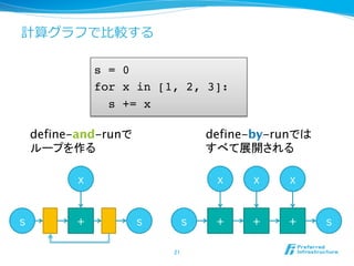 計算グラフで⽐比較する
21	
s = 0
for x in [1, 2, 3]:
s += x
s
x
+
x
+
x
+ ss
x
+ s
define-and-runで
ループを作る	
define-by-runでは
すべて展開される	
 
