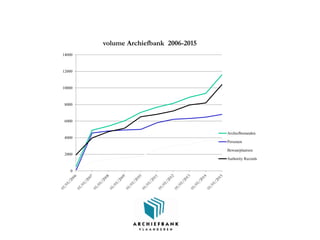 0
2000
4000
6000
8000
10000
12000
14000
volume Archiefbank 2006-2015
Archiefbestanden
Personen
Bewaarplaatsen
Authority Records
 