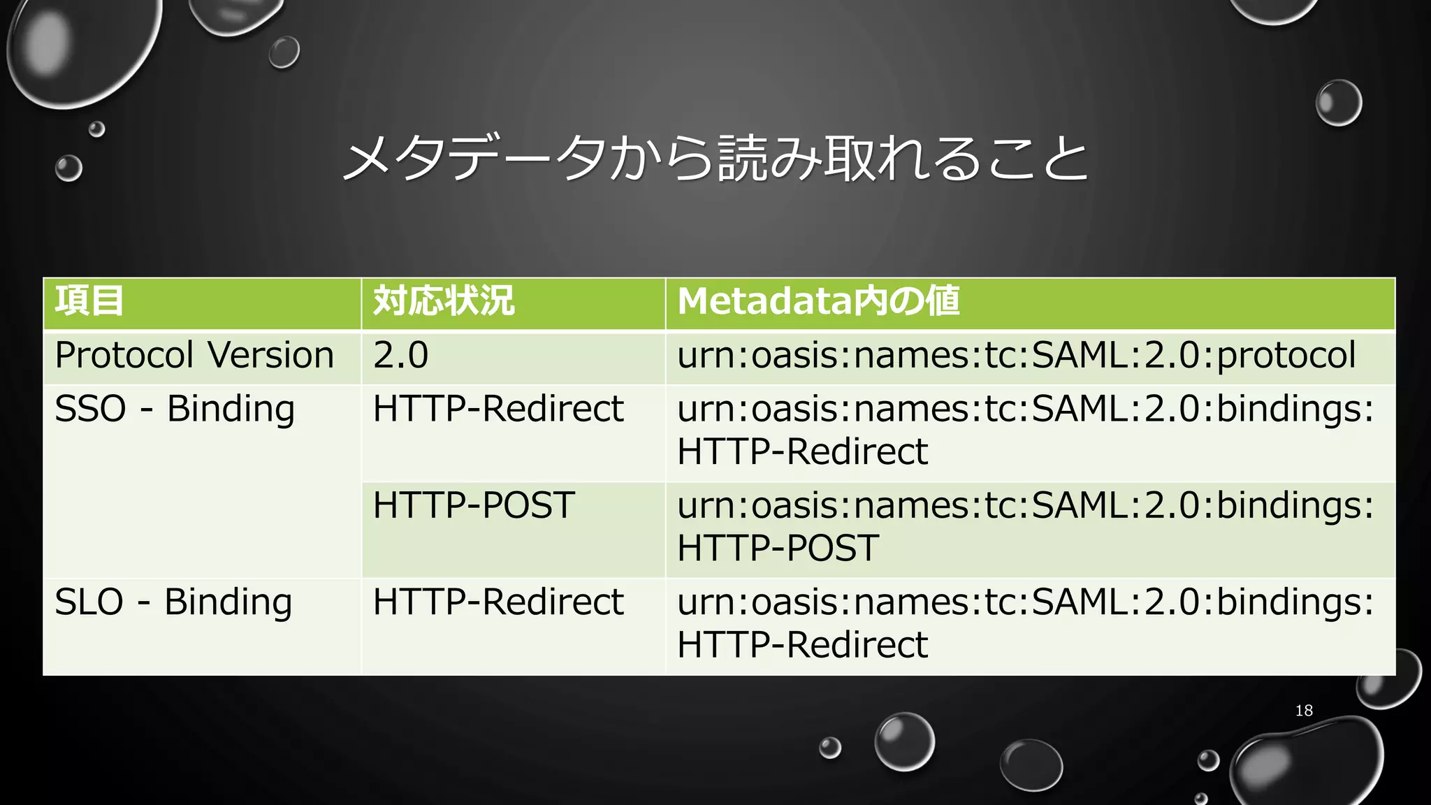 メタデータから読み取れること
項目 対応状況 Metadata内の値
Protocol Version 2.0 urn:oasis:names:tc:SAML:2.0:protocol
SSO - Binding HTTP-Redirect urn:oasis:names:tc:SAML:2.0:bindings:
HTTP-Redirect
HTTP-POST urn:oasis:names:tc:SAML:2.0:bindings:
HTTP-POST
SLO - Binding HTTP-Redirect urn:oasis:names:tc:SAML:2.0:bindings:
HTTP-Redirect
18
 