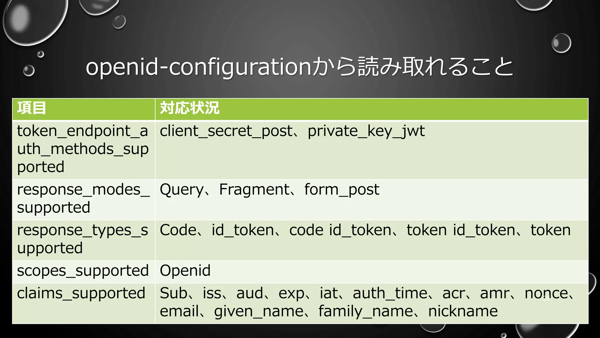 openid-configurationから読み取れること
項目 対応状況
token_endpoint_a
uth_methods_sup
ported
client_secret_post、private_key_jwt
response_modes_
supported
Query、Fragment、form_post
response_types_s
upported
Code、id_token、code id_token、token id_token、token
scopes_supported Openid
claims_supported Sub、iss、aud、exp、iat、auth_time、acr、amr、nonce、
email、given_name、family_name、nickname
26
 