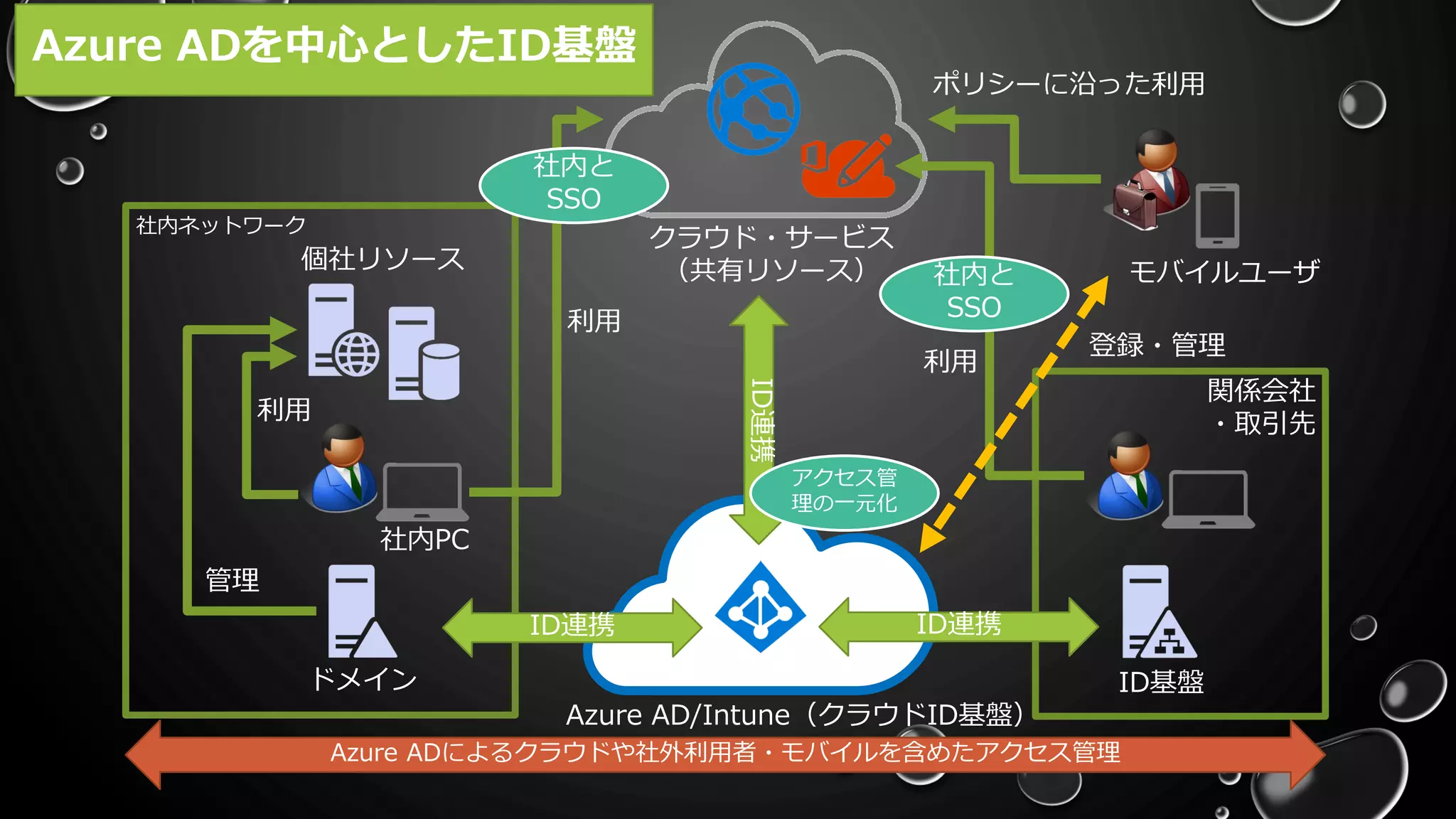 社内PC
ドメイン
個社リソース
社内ネットワーク
モバイルユーザ
クラウド・サービス
（共有リソース）
関係会社
・取引先
ID基盤
利用
管理
ポリシーに沿った利用
利用
社内と
SSO
利用
社内と
SSO
登録・管理
Azure ADによるクラウドや社外利用者・モバイルを含めたアクセス管理
Azure ADを中心としたID基盤
Azure AD/Intune（クラウドID基盤）
ID連携 ID連携
ID連携
アクセス管
理の一元化
 