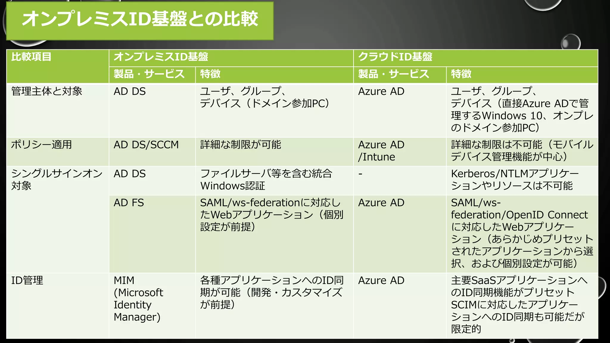 7
比較項目 オンプレミスID基盤 クラウドID基盤
製品・サービス 特徴 製品・サービス 特徴
管理主体と対象 AD DS ユーザ、グループ、
デバイス（ドメイン参加PC）
Azure AD ユーザ、グループ、
デバイス（直接Azure ADで管
理するWindows 10、オンプレ
のドメイン参加PC）
ポリシー適用 AD DS/SCCM 詳細な制限が可能 Azure AD
/Intune
詳細な制限は不可能（モバイル
デバイス管理機能が中心）
シングルサインオン
対象
AD DS ファイルサーバ等を含む統合
Windows認証
- Kerberos/NTLMアプリケー
ションやリソースは不可能
AD FS SAML/ws-federationに対応し
たWebアプリケーション（個別
設定が前提）
Azure AD SAML/ws-
federation/OpenID Connect
に対応したWebアプリケー
ション（あらかじめプリセット
されたアプリケーションから選
択、および個別設定が可能）
ID管理 MIM
(Microsoft
Identity
Manager)
各種アプリケーションへのID同
期が可能（開発・カスタマイズ
が前提）
Azure AD 主要SaaSアプリケーションへ
のID同期機能がプリセット
SCIMに対応したアプリケー
ションへのID同期も可能だが
限定的
オンプレミスID基盤との比較
 
