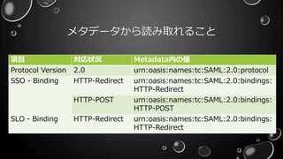 メタデータから読み取れること
項目 対応状況 Metadata内の値
Protocol Version 2.0 urn:oasis:names:tc:SAML:2.0:protocol
SSO - Binding HTTP-Redirect urn:oasis:names:tc:SAML:2.0:bindings:
HTTP-Redirect
HTTP-POST urn:oasis:names:tc:SAML:2.0:bindings:
HTTP-POST
SLO - Binding HTTP-Redirect urn:oasis:names:tc:SAML:2.0:bindings:
HTTP-Redirect
18
 