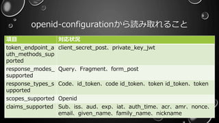openid-configurationから読み取れること
項目 対応状況
token_endpoint_a
uth_methods_sup
ported
client_secret_post、private_key_jwt
response_modes_
supported
Query、Fragment、form_post
response_types_s
upported
Code、id_token、code id_token、token id_token、token
scopes_supported Openid
claims_supported Sub、iss、aud、exp、iat、auth_time、acr、amr、nonce、
email、given_name、family_name、nickname
26
 