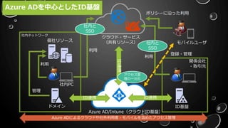 社内PC
ドメイン
個社リソース
社内ネットワーク
モバイルユーザ
クラウド・サービス
（共有リソース）
関係会社
・取引先
ID基盤
利用
管理
ポリシーに沿った利用
利用
社内と
SSO
利用
社内と
SSO
登録・管理
Azure ADによるクラウドや社外利用者・モバイルを含めたアクセス管理
Azure ADを中心としたID基盤
Azure AD/Intune（クラウドID基盤）
ID連携 ID連携
ID連携
アクセス管
理の一元化
 