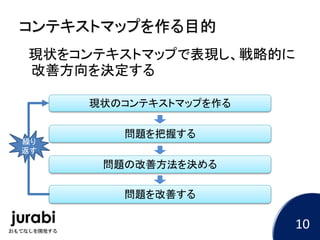 コンテキストマップを作る目的
現状をコンテキストマップで表現し、戦略的に
改善方向を決定する
現状のコンテキストマップを作る
問題を把握する
問題の改善方法を決める
問題を改善する
繰り
返す
10
 