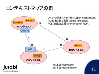 Cコンテキスト
コンテキストマップの例
U
D
U
D
U
D
Bコンテキスト
Aコンテキスト
ACL
OHS/PL
U：上流（upstream）
D：下流（downstream）
OHS：公開ホストサービス（open host service）
PL：公表された言語（public language）
ACL：腐敗防止層（anticorruption layer）
A1ドメイン
A2ドメイン
Cドメイン
Bドメイン
11
 
