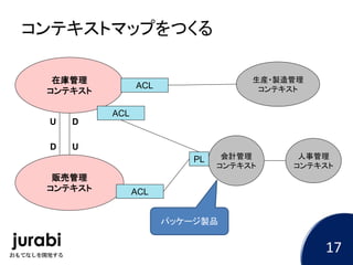 コンテキストマップをつくる
販売管理
コンテキスト
会計管理
コンテキスト
人事管理
コンテキスト
生産・製造管理
コンテキスト
在庫管理
コンテキスト
ACL
ACL
ACL
PL
U
U
D
D
パッケージ製品
17
 