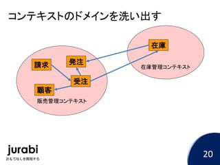 販売管理コンテキスト
受注
顧客
発注請求 在庫管理コンテキスト
在庫
コンテキストのドメインを洗い出す
20
 