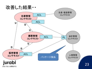 改善した結果・・
販売管理
コンテキスト
会計管理
コンテキスト
人事管理
コンテキスト
生産・製造管理
コンテキスト
在庫管理
コンテキスト
ACL
ACL
ACL
PL
U
D
パッケージ製品
購買管理
コンテキスト
ACL
U
D
D
U
23
 