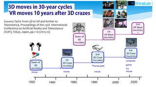 1st
3D Craze
（the1950s)
Dawn of
VR
(the1960s)
1940 1960 1980 2000 20201920
Dawn of
3D
（the1920s)
2nd
3D Craze
（the1980s)
3rd
3D Craze
（the2010s)
2nd
VR Wave
(the2020s)
?
1st
VR Wave
(the1990s)
movie movie
Theme-park
computer
game
TV
movie movie
Susumu Tachi: From 3D to VR and further to
Telexistence, Proceedings of the 23rd International
Conference on Artificial Reality and Telexistence
(ICAT), Tokyo, Japan, pp.1-10 (2013.12)
 