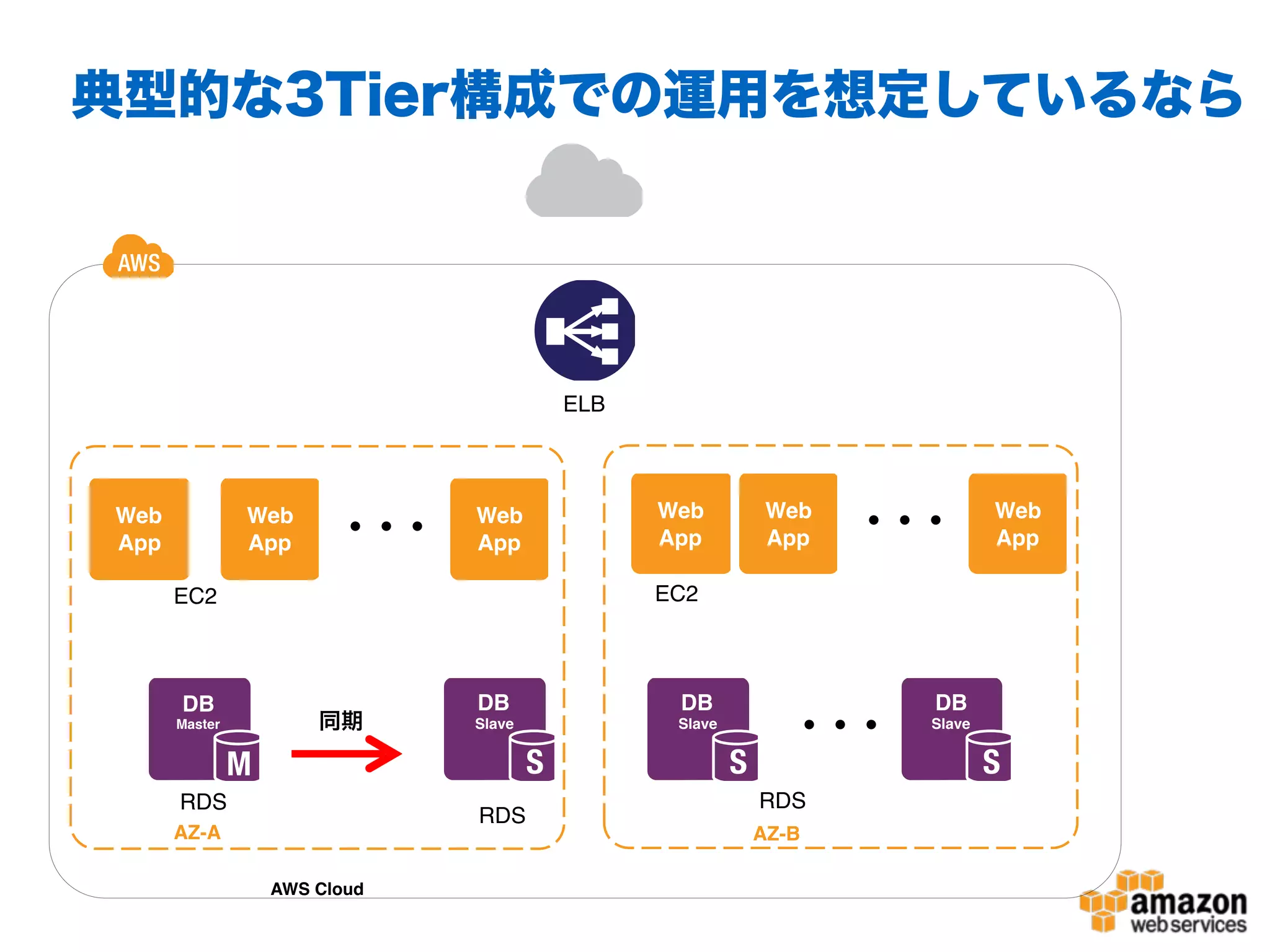 EC2
RDS
Web
App
ELB
AZ-A
AWS Cloud
EC2
RDS
Web
App
DB 
Slave
AZ-B
DB 
Master 同期
Web
App
・・・
Web
App
Web
App
・・・
Web
App
RDS
DB 
Slave
・・・
DB 
Slave
典型的な3Tier構成での運⽤を想定しているなら
 