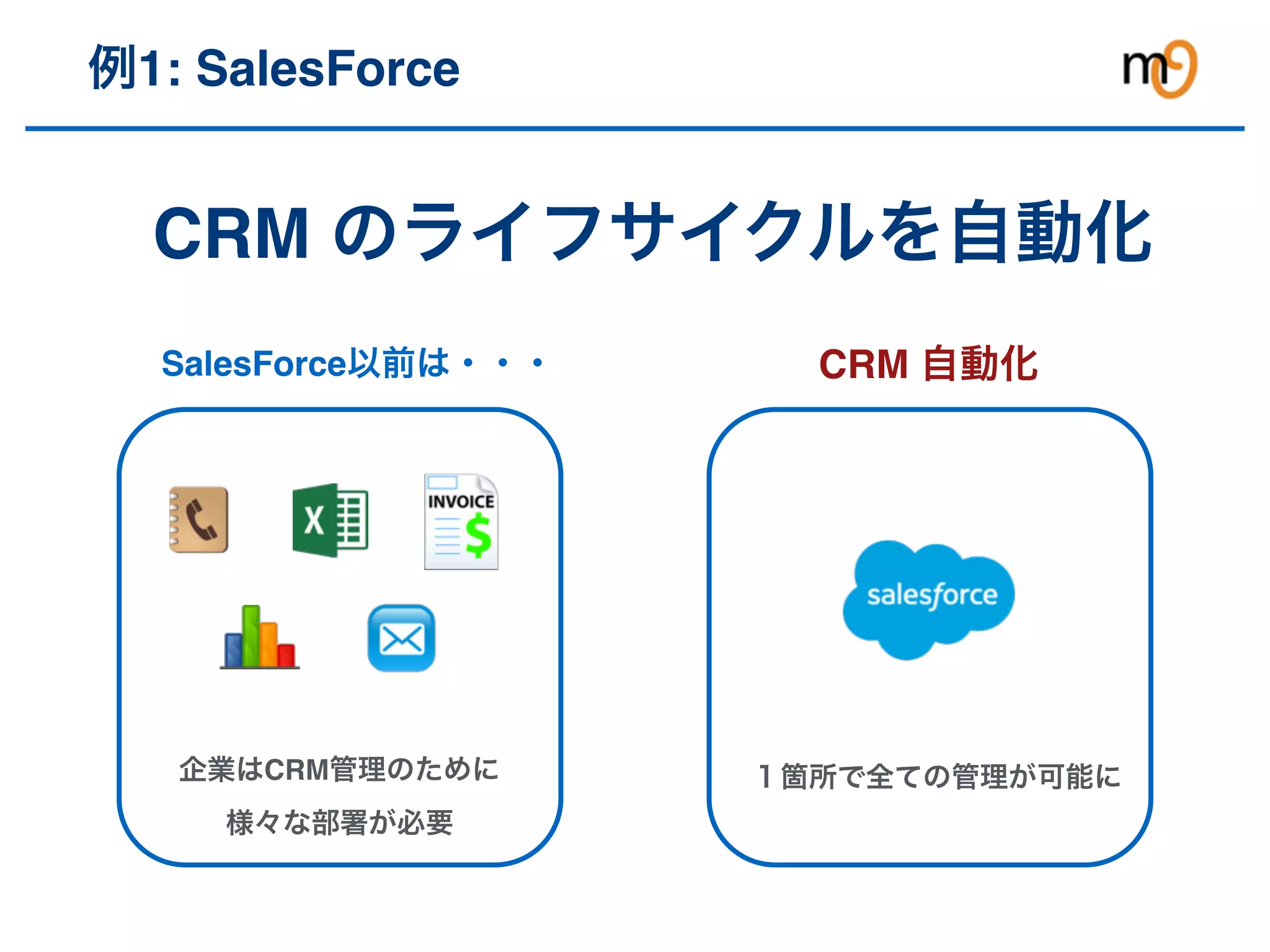 例1: SalesForce
SalesForce以前は・・・
１箇所で全ての管理が可能に企業はCRM管理のために
様々な部署が必要
CRM ⾃動化
CRM のライフサイクルを⾃動化
 