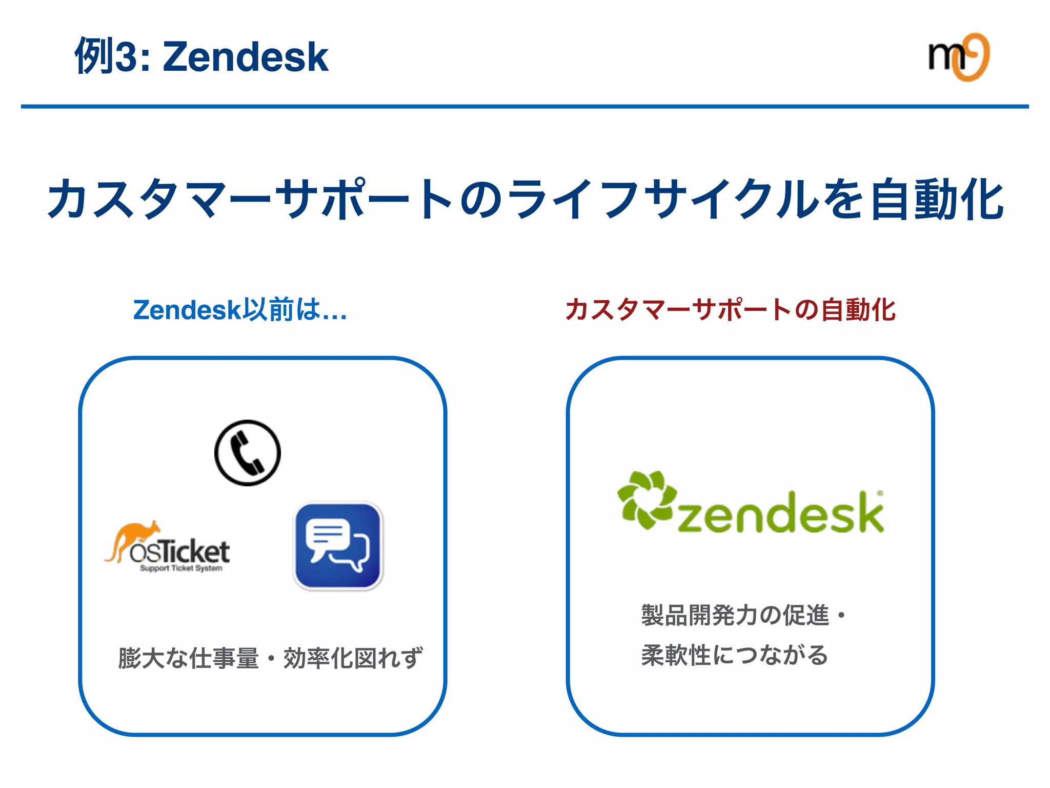 例3: Zendesk
製品開発⼒の促進・
柔軟性につながる膨⼤な仕事量・効率化図れず
カスタマーサポートの⾃動化Zendesk以前は…
カスタマーサポートのライフサイクルを⾃動化
 