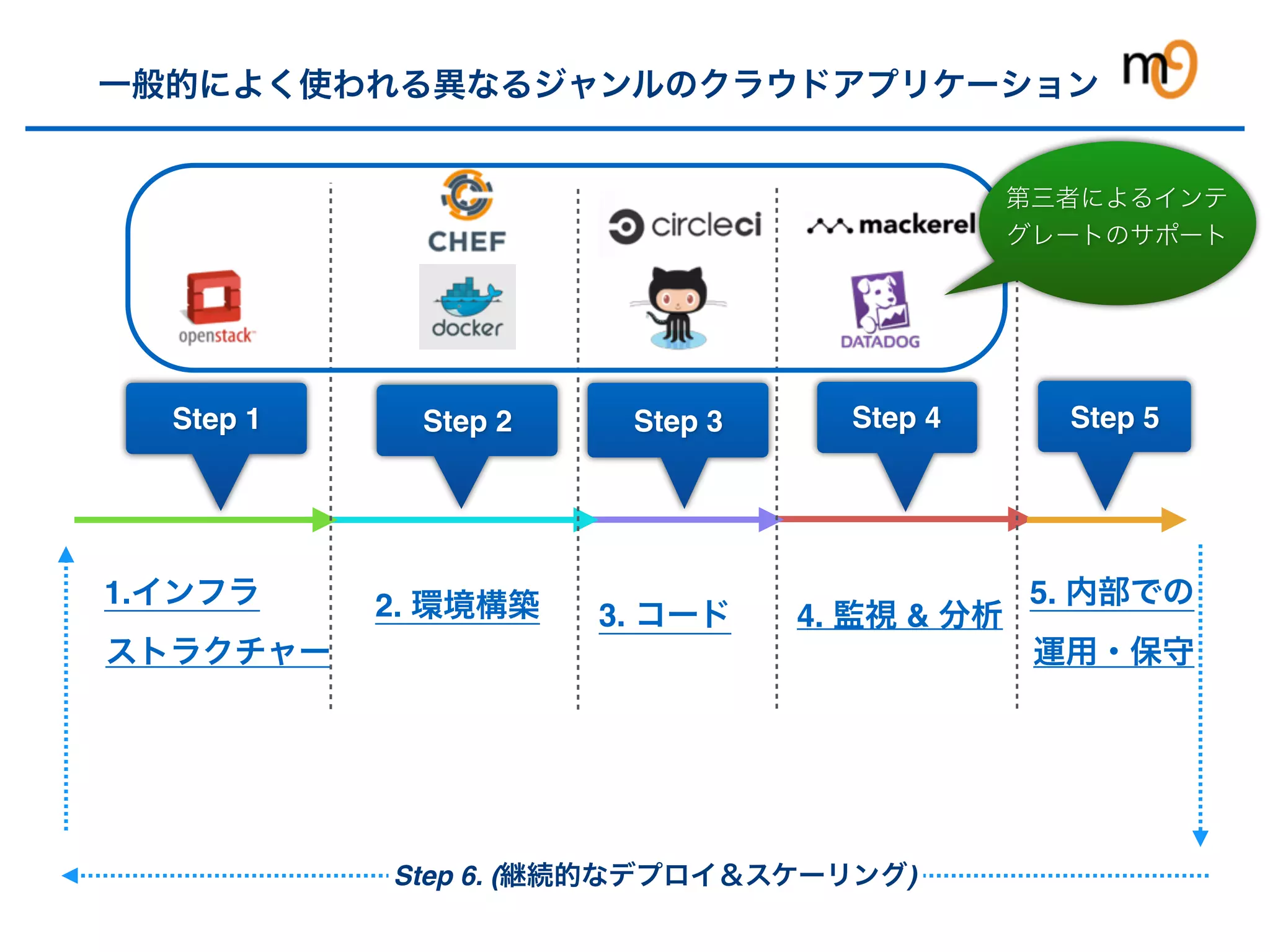 ⼀般的によく使われる異なるジャンルのクラウドアプリケーション
Step 1 Step 3 Step 4
1.インフラ
ストラクチャー
Step 2
2. 環境構築 3. コード 4. 監視 & 分析
Step 6. (継続的なデプロイ＆スケーリング)
Step 5
5. 内部での
運⽤・保守
第三者によるインテ
グレートのサポート
 