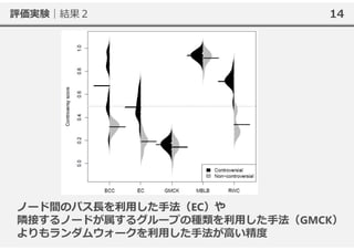 14評価実験｜結果２
ノード間のパス⻑を利⽤した⼿法（EC）や
隣接するノードが属するグループの種類を利⽤した⼿法（GMCK）
よりもランダムウォークを利⽤した⼿法が高い精度
 