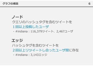 6グラフの構築
- #indiana︓116,379ツイート、2,467ユーザ
- #indiana︓3,143エッジ
 