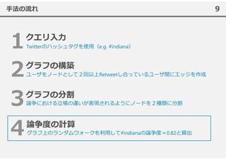 9⼿法の流れ
ユーザをノードとして２回以上Retweetし合っているユーザ間にエッジを作成
Twitterのハッシュタグを使⽤（e.g. #indiana）
論争における⽴場の違いが表現されるようにノードを２種類に分割
グラフ上のランダムウォークを利⽤して#indianaの論争度＝0.82と算出
 