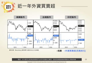 警語：本文提及之經濟走勢預測不必然代表基金之績效，基金投資風險請參閱基金公開說明書
Copyright © 2015 Ezfunds Securities Investment Consulting Enterprise Ltd.
10
南韓股市 台灣股市 印尼股市
近一年外資買賣超
–指數 –外資買賣超(百萬美元)資料來源：Bloomberg 資料時間 : 截至2016/3/18(每週)
 