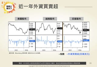 警語：本文提及之經濟走勢預測不必然代表基金之績效，基金投資風險請參閱基金公開說明書
Copyright © 2015 Ezfunds Securities Investment Consulting Enterprise Ltd.
11
近一年外資買賣超
泰國股市 越南股市 印度股市
–指數 –外資買賣超(百萬美元)
資料來源：Bloomberg 資料時間 : 截至2016/3/18(每週)
 
