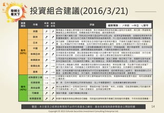 警語：本文提及之經濟走勢預測不必然代表基金之績效，基金投資風險請參閱基金公開說明書
Copyright © 2015 Ezfunds Securities Investment Consulting Enterprise Ltd.
14
資產
類別
市場
未來
一季
未來
半年
評論
股市
(60%)
美國 ↗ ↗
聯準會此次會議主要考量全球市場風險，對於美國經濟則認為依舊以溫和步伐增長，美元第一季疲軟有
機會挹注企業財報表現，有機會為股市帶來動能，維持強勢格局。
歐洲 ↗ ↗
歐洲央行擴大寬鬆力度，同時2015年歐元區GDP年成長1.6%，經濟有望穩健復甦，金融股短期受負利率
影響壓縮獲利，歐元在央行表態不預期會再降息後跌幅有限，中小型非金融股表現有機會優於整體歐股。
日本 ↗ ↗
美元疲軟，日圓相對強勢，使得日股在全球股市當中表現格外黯淡，不過美元指數已接近近一年頸線位
置，加上美國6月仍有升息機會，拉回可逢低布局金融股比重低、經理人主動選股的中小型日本基金。
中國 ↗ ↗
兩會結束後氣氛依舊謹慎樂觀，上證指數連續6個交易日收紅，突破2900點，累計兩會期間，政府供給面
改革有助於經濟長遠發展，避開相關產能過剩產業，中國新經濟題材仍值得佈局。
新興亞洲 ↗ ↗
亞洲國家基本面穩健，潛在基礎建設需求與龐大的消費市場不容忽視，相較其他區域或國家，央行也相
對有降息刺激空間，目前估值面依舊便宜，近一個月主要新興亞股皆有外資明顯流入。
新興歐洲 ↗ →
土耳其股市近期有神祕大戶做多，空方不敢輕舉妄動，過去三週僅一個交易日下跌；俄羅斯從宣布結束
敘利亞階段任務，可改善與西方關係，減少軍事支出，新興市場整體表現出色，亦推升土俄股市表現。
新興拉美 ↗ →
巴西政局上週戲劇化開展，總統羅瑟芙試圖保住前總統魯拉，將其延攬入閣，而此舉不但被法官擋下，
還引發大規模示威，同時國會正式展開彈劾程序。羅瑟芙下台機率增加，料持續吸引投機買盤。
產業 ↗ →
能源：佔供給總量7成的產油國確定4月17日討論凍產事宜，紐約輕原油站上40美元，隨消息面變化仍大。
黃金：金價反轉已然確立，央行增持，多國負利率政策也擦亮黃金保值招牌，趨勢看多。
債市
(40%)
成熟國家公債 → →
日銀實施分級負利率制，歐洲央行將主要再融資利率降至0%，美國聯準會態度意外鴿派，有利成熟國家
公債表現。
投資級債 → → 歐、美、日央行態度較12月時更為鴿派，加上市場震盪頻仍，投資級債持續受資金青睞。
高收益債 ↗ ↗
高收益債價格已一定程度反映利空，價值面來看已是相對「有利」的買點，但能源與礦業公司的違約率
不可避免將進一步上升，可納入投資組合，並保留加碼空間。
可轉債 ↗ ↗ 隨股市震盪，加劇可轉債近期波動。
新興國家債 ↗ ↗ 新興市場匯率與商品價格密切連動，同時當地貨幣新興市場債又具有殖利率優勢，今年料有表現機會。
趨勢預測 ： ↗樂觀 →中立 ↘保守
投資組合建議(2016/3/21)
 