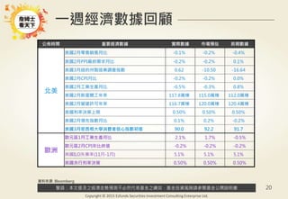 警語：本文提及之經濟走勢預測不必然代表基金之績效，基金投資風險請參閱基金公開說明書
Copyright © 2015 Ezfunds Securities Investment Consulting Enterprise Ltd.
20
一週經濟數據回顧
公佈時間 重要經濟數據 實際數據 市場預估 前期數據
北美
美國2月零售銷售月比 -0.1% -0.2% -0.4%
美國2月PPI最終需求月比 -0.2% -0.2% 0.1%
美國3月紐約州製造業調查指數 0.62 -10.50 -16.64
美國2月CPI月比 -0.2% -0.2% 0.0%
美國2月工業生產月比 -0.5% -0.3% 0.8%
美國2月新屋開工年率 117.8萬棟 115.0萬棟 112.0萬棟
美國2月營建許可年率 116.7萬棟 120.0萬棟 120.4萬棟
美國利率決策上限 0.50% 0.50% 0.50%
美國2月領先指數月比 0.1% 0.2% -0.2%
美國3月密西根大學消費者信心指數初值 90.0 92.2 91.7
歐洲
歐元區1月工業生產月比 2.1% 1.7% -0.5%
歐元區2月CPI年比終值 -0.2% -0.2% -0.2%
英國ILO失業率(11月-1月) 5.1% 5.1% 5.1%
英國央行利率決策 0.50% 0.50% 0.50%
資料來源: Bloomberg
 