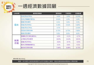 警語：本文提及之經濟走勢預測不必然代表基金之績效，基金投資風險請參閱基金公開說明書
Copyright © 2015 Ezfunds Securities Investment Consulting Enterprise Ltd.
21
一週經濟數據回顧
公佈時間 重要經濟數據 實際數據 市場預估 前期數據
亞太
日本2月出口年比 -4.0% -3.0% -12.9%
日本1月機器訂單月比 15.0% 1.9% 1.0%
南韓2月失業率 4.1% 3.6% 3.5%
印度2月CPI年比 5.18% 5.52% 5.69%
印度2月出口年比 -5.7% -- -13.6%
印尼央行利率決策 6.75% 6.75% 7.00%
澳洲2月失業率 5.8% 6.0% 6.0%
新興
市場
俄羅斯2月工業生產年比 1.0% -2.1% -2.7%
土耳其12月失業率 10.8% 11.0% 10.5%
波蘭2月CPI年比 -0.8% -0.7% -0.9%
南非1月零售銷售年比 3.1% 3.6% 4.1%
南非央行利率決策 7.00% 6.88% 6.75%
資料來源: Bloomberg
 