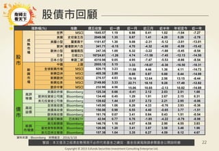 警語：本文提及之經濟走勢預測不必然代表基金之績效，基金投資風險請參閱基金公開說明書
Copyright © 2015 Ezfunds Securities Investment Consulting Enterprise Ltd.
22
漲跌幅(%) 指數 週五收盤 近一週 近一月 近三月 近半年 年初至今 近一年
股
市
成
熟
市
場
世界 MSCI 1645.57 1.19 6.98 0.41 1.02 -1.04 -7.27
美國 史坦普五百 2049.58 1.35 6.87 1.41 4.20 0.28 -2.78
美國小型 羅素兩千 1101.67 1.30 9.08 -2.31 -5.12 -3.01 -13.01
歐洲 道瓊歐洲六百 341.71 -0.15 4.70 -4.32 -4.50 -6.59 -15.42
歐洲小型 道瓊兩百 247.35 1.09 6.32 -3.22 -1.88 -5.45 -8.54
日本 日經225 16724.81 -1.26 4.74 -11.58 -7.45 -12.13 -14.50
日本小型 東證二部 4310.98 0.05 4.95 -7.47 -5.53 -8.86 -8.54
新
興
市
場
中國 上證 2955.15 5.15 3.33 -18.87 -6.38 -16.50 -18.31
全球新興市場 MSCI 826.75 3.23 11.58 4.46 1.36 4.11 -14.73
新興亞洲 MSCI 405.39 2.89 8.89 0.87 0.88 0.44 -14.99
新興歐洲 MSCI 276.57 4.83 19.16 12.64 2.56 13.15 -8.44
新興拉美 MSCI 2149.80 3.33 22.71 18.10 9.28 17.49 -12.82
歐非中東 MSCI 232.96 4.56 15.06 10.65 -2.13 10.82 -14.69
債
市
高評
等債
美國政府債 Bloomberg 125.34 0.66 -0.41 2.12 2.03 2.51 1.68
歐洲投資級公司債 Bloomberg 134.49 0.45 1.29 1.91 2.67 2.15 0.31
美元投資級公司債 Bloomberg 139.62 1.44 2.57 2.72 2.21 2.95 -0.06
高收
益債
全球高收債 Bloomberg 145.00 1.06 6.28 4.33 -0.76 3.93 -0.36
美國高收債 Bloomberg 150.06 0.98 6.55 4.40 -0.65 3.77 -1.51
歐洲高收債 Bloomberg 161.76 0.07 3.41 0.84 0.43 1.51 -0.54
美國可轉債 巴克萊ETF 42.94 0.77 6.76 -1.85 -4.22 -0.79 -8.98
新興
市場債
美元新興債 Bloomberg 146.76 1.16 4.07 4.58 2.90 4.55 3.83
當地貨幣新興債 Bloomberg 126.06 1.20 3.41 3.87 3.58 3.46 1.96
美元亞洲主權債 Bloomberg 157.38 1.04 3.35 6.27 4.59 6.12 4.67
股債市回顧
資料來源：Bloomberg 時間截至：2016/3/18
 