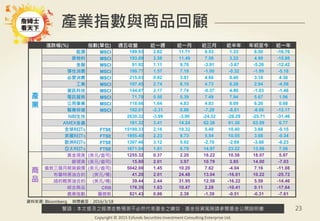 警語：本文提及之經濟走勢預測不必然代表基金之績效，基金投資風險請參閱基金公開說明書
Copyright © 2015 Ezfunds Securities Investment Consulting Enterprise Ltd.
23
產業指數與商品回顧
漲跌幅(%) 指數(單位) 週五收盤 近一週 近一月 近三月 近半年 年初至今 近一年
產
業
能源 MSCI 189.93 2.62 11.71 9.53 1.33 6.50 -16.76
原物料 MSCI 193.89 2.58 11.49 7.56 3.22 4.99 -15.86
金融 MSCI 91.92 1.11 9.76 -3.91 -3.67 -5.26 -12.42
彈性消費 MSCI 189.77 1.57 7.19 -1.00 -0.32 -1.99 -5.18
必要消費 MSCI 215.03 0.92 3.91 4.66 8.40 3.18 4.36
工業 MSCI 197.45 2.74 8.10 4.73 6.26 2.94 -4.58
資訊科技 MSCI 144.87 2.17 7.74 -0.37 4.86 -1.03 -1.46
電訊服務 MSCI 71.78 0.56 5.39 7.49 7.94 5.67 1.96
公用事業 MSCI 118.66 1.64 4.83 4.83 8.09 6.26 0.68
醫療保健 MSCI 192.01 -2.31 0.86 -7.29 -8.01 -8.66 -13.17
NBI生技 2630.32 -3.99 -3.90 -24.32 -26.29 -25.71 -31.46
AMEX金蟲 181.32 3.41 14.24 62.36 61.36 63.09 6.77
全球REITs FTSE 15190.33 2.16 10.32 5.48 10.40 3.68 -0.15
美國REITs FTSE 1855.40 2.23 9.73 5.54 10.55 3.68 -0.34
歐洲REITs FTSE 1397.46 3.12 5.92 -2.70 -2.69 -3.88 -8.23
亞太REITs FTSE 1671.04 1.81 6.79 14.97 23.22 13.06 7.56
商
品
黃金現貨 (美元/盎司) 1255.32 0.37 2.20 16.22 10.58 18.07 5.97
銀現貨 (美元/盎司) 15.80 2.01 3.97 10.79 3.85 14.00 -7.03
倫敦三個月期貨銅價 (美元/盎司) 5042.00 1.45 10.20 7.62 -4.04 7.16 -11.08
布蘭特原油合約 (美元/桶) 41.20 2.01 24.48 13.04 -16.01 10.22 -25.72
紐約輕原油合約 (美元/桶) 39.44 2.44 31.95 12.58 -16.22 5.59 -14.46
綜合商品 CRB 176.35 1.63 10.47 2.28 -10.41 0.11 -17.64
農業指數 羅傑斯 821.43 0.86 2.38 -1.39 -0.51 -0.31 -7.61
資料來源: Bloomberg 時間截至：2016/3/18
 