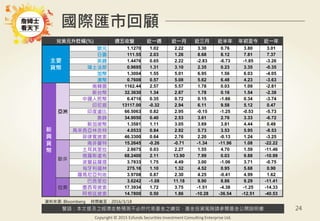 警語：本文提及之經濟走勢預測不必然代表基金之績效，基金投資風險請參閱基金公開說明書
Copyright © 2015 Ezfunds Securities Investment Consulting Enterprise Ltd.
24
國際匯市回顧
兌美元升貶幅(%) 週五收盤 近一週 近一月 近三月 近半年 年初至今 近一年
主要
貨幣
歐元 1.1270 1.02 2.22 3.30 0.76 3.80 3.01
日圓 111.55 2.03 1.26 8.68 8.12 7.81 7.37
英鎊 1.4476 0.65 2.22 -2.83 -6.73 -1.85 -3.26
瑞士法郎 0.9695 1.31 3.10 2.35 0.23 3.35 -0.35
加幣 1.3004 1.55 5.01 6.95 1.56 6.03 -4.05
澳幣 0.7608 0.57 5.08 5.62 6.48 4.23 -3.63
新
興
貨
幣
亞洲
南韓圜 1162.44 2.57 5.57 1.78 0.03 1.09 -2.81
新台幣 32.3630 1.34 2.67 1.78 0.16 1.54 -2.38
中國人民幣 6.4716 0.35 0.72 0.15 -1.66 0.34 -3.74
印尼盾 13117.00 -0.32 2.94 6.11 9.58 5.12 0.47
印度盧比 66.5063 0.82 2.95 -0.15 -1.25 -0.53 -5.73
泰銖 34.9050 0.40 2.53 3.61 2.76 3.33 -6.72
新加坡幣 1.3581 1.11 3.05 3.69 3.81 4.44 0.49
馬來西亞林吉特 4.0533 0.84 2.92 5.73 3.53 5.95 -8.53
菲律賓披索 46.3300 0.64 2.76 2.20 -0.13 1.24 -3.25
歐非
南非蘭特 15.2645 -0.26 -0.71 -1.34 -11.96 1.08 -22.22
土耳其里拉 2.8675 0.03 2.27 1.55 4.70 1.59 -11.46
俄羅斯盧布 68.2400 2.11 13.90 7.99 0.03 9.88 -10.99
波蘭茲羅提 3.7833 1.75 4.49 3.00 -1.06 3.71 -0.75
匈牙利福林 275.16 1.10 1.32 4.52 0.95 5.68 0.90
羅馬尼亞列依 3.9708 0.87 2.30 4.25 -0.41 4.99 1.62
拉美
巴西里拉 3.6242 -1.08 11.18 9.90 8.86 9.29 -11.41
墨西哥披索 17.3934 1.72 3.75 -1.51 -4.38 -1.25 -14.33
阿根廷披索 14.7800 0.50 1.86 -10.28 -36.54 -12.51 -40.53
資料來源: Bloomberg 時間截至：2016/3/18
 