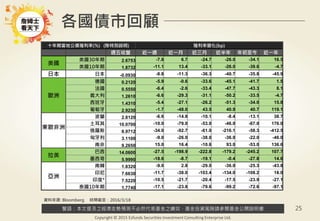 警語：本文提及之經濟走勢預測不必然代表基金之績效，基金投資風險請參閱基金公開說明書
Copyright © 2015 Ezfunds Securities Investment Consulting Enterprise Ltd.
25
各國債市回顧
十年期當地公債殖利率(%) (除特別說明) 殖利率變化(bp)
週五收盤 近一週 近一月 近三月 近半年 年初至今 近一年
美國
美國30年期 2.6753 -7.8 6.7 -24.7 -26.0 -34.1 16.5
美國10年期 1.8732 -11.1 13.4 -33.1 -26.0 -39.6 -4.7
日本 日本 -0.0930 -8.8 -11.3 -36.3 -40.7 -35.8 -45.9
歐洲
德國 0.2120 -5.9 -0.6 -33.6 -45.1 -41.7 1.5
法國 0.5550 -6.4 -2.6 -33.4 -47.7 -43.3 8.1
義大利 1.2610 -6.6 -29.3 -31.1 -50.2 -33.5 -4.7
西班牙 1.4310 -5.4 -27.1 -26.2 -51.3 -34.0 15.8
葡萄牙 2.9230 -1.7 -48.0 43.5 40.9 40.7 119.1
東歐非洲
波蘭 2.8120 -6.6 -14.8 -10.1 -8.4 -13.1 38.7
土耳其 10.0700 -10.0 -79.0 -53.0 -46.0 -67.0 176.0
俄羅斯 8.9712 -34.0 -92.7 -61.0 -216.1 -58.3 -412.5
匈牙利 3.1100 -9.0 -26.0 -38.0 -36.0 -22.0 -46.0
南非 9.2650 15.0 16.4 -10.6 93.0 -53.0 136.6
拉美
巴西 14.0600 -27.5 -198.9 -222.8 -179.2 -245.2 107.7
墨西哥 5.9990 -18.6 -8.7 -19.1 -0.4 -27.8 14.6
亞洲
南韓 1.8320 -9.0 2.8 -29.0 -36.0 -25.3 -43.8
印尼 7.6630 -11.7 -38.0 -103.4 -134.0 -108.2 18.0
印度* 7.5220 -10.5 -21.7 -20.4 -17.5 -23.9 -27.1
泰國10年期 1.7740 -17.1 -23.8 -79.6 -99.2 -72.6 -97.1
資料來源: Bloomberg 時間截至：2016/3/18
 