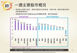 警語：本文提及之經濟走勢預測不必然代表基金之績效，基金投資風險請參閱基金公開說明書
Copyright © 2015 Ezfunds Securities Investment Consulting Enterprise Ltd.
5
資料來源: Bloomberg 時間截至：2016/3/18
• 聯準會立場意外鴿派、國際油價維持近期高檔，新興市場一週表現最為亮眼，
美股連續5週收紅。
• 健護產業受加拿大藥廠Valeant股價腰斬影響，壓抑類股盤勢。
一週主要股市概況
MSCI區域指數 MSCI世界產業指數
5.3
4.6
3.3 3.2
2.5 2.5
1.1 1.0
2.7 2.6 2.6
2.2
1.6 1.6
1.1 0.9
0.6
-2.3
-4
-2
0
2
4
6
東
歐
歐
非
中
東
拉
美
新
興
市
場
亞
洲
不
含
日
本
東
南
亞
歐
洲
美
國
那
斯
達
克
工
業
能
源
原
物
料
資
訊
科
技
公
用
事
業
彈
性
消
費
金
融
必
要
消
費
電
訊
健
護
(%)
 