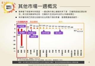 警語：本文提及之經濟走勢預測不必然代表基金之績效，基金投資風險請參閱基金公開說明書
Copyright © 2015 Ezfunds Securities Investment Consulting Enterprise Ltd.
6
-5.6
-21.8
0.4
2.4 1.6 1.4 2.1 2.0 1.7 1.3 1.3 1.1 1.0 0.8 0.7 0.6 0.0
-0.3 -1.1 -1.1
-25
-20
-15
-10
-5
0
5
美
國
德
國
日
本
黃
金
輕
原
油
CRB
倫
敦
期
銅
俄
羅
斯
盧
布
日
圓
波
蘭
茲
羅
堤
台
幣
瑞
郎
新
元
歐
元
印
度
盧
比
英
鎊
澳
幣
土
耳
其
里
拉
南
非
蘭
特
巴
西
里
拉
美
元
指
數
其他市場一週概況
資料來源: Bloomberg 時間截至：2016/3/18
註：日本10年期公債殖利率由前週-0.005下滑8.8個基點，收在-0.093%，變動幅度為-1760%。
 聯準會下修基準利率展望，一週成熟市場公債殖利率下滑，日債再度接近歷史新
低；美元對多數貨幣走弱，日圓則升至2014年10月以來最高價位。
 南非蘭特與巴西里拉受國內政治局勢不穩的影響，匯價震盪幅度劇烈。
(%)
十年債殖利率 商品價格 匯市
1.8732
$1.127
$39.44
￥111.55-0.093 $1255.3
 