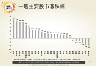 警語：本文提及之經濟走勢預測不必然代表基金之績效，基金投資風險請參閱基金公開說明書
Copyright © 2015 Ezfunds Securities Investment Consulting Enterprise Ltd.
7
資料來源: Bloomberg 時間截至：2016/3/18 註：美國=史坦普五百指數、日本=日經225指數、中國=上海證交所指數
一週主要股市漲跌幅
5.2
4.7 4.5 4.5
3.8
2.8
2.4 2.3 2.2
1.7 1.5 1.4 1.2 1.2 1.2 1.1 0.9 0.8
0.3
-0.2
-0.7 -0.7
-1.3
-1.9 -2.0
-3
-2
-1
0
1
2
3
4
5
6
中
國
俄
羅
斯
土
耳
其
南
非
恆
生
國
企
新
加
坡
巴
西
香
港
波
蘭
墨
西
哥
印
尼
美
國
德
國
台
灣
馬
來
西
亞
南
韓
印
度
英
國
澳
洲
越
南
法
國
泰
國
日
本
瑞
士
義
大
利
(%)
 