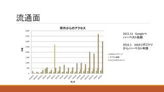 流通面
0
500
1,000
1,500
2,000
2,500
3,000
3,500
4,000
所外からのアクセス
WEKOトップページ
アイテム詳細
ファイルダウンロード
年/月
件数
2015.11 Googleへ
ハーベスト依頼
2016.1 JAXAリポジトリ
からハーベスト申請
 