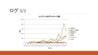ログ 3/3
0
500
1,000
1,500
2,000
2,500件数
コンテンツのダウンロード数
南極資料
観測データ報告書
観測隊報告
紀要類
英文誌
シンポジウム
その他
月━年
 
